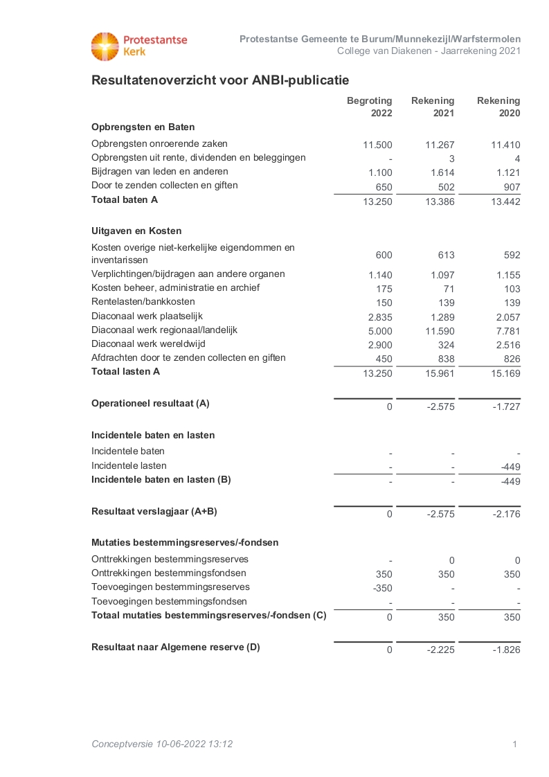 Protestantse Gemeente te Burum Munnekezijl Warfstermolen DIA J2021 ANBI overzicht 10 06 2022 13 12 02