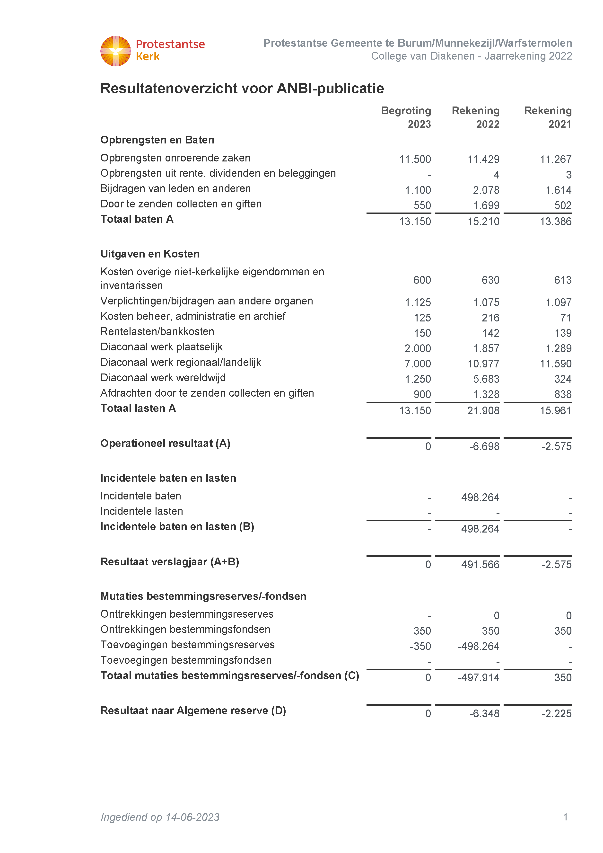 Protestantse Gemeente te bmw DIA J2022 ANBI overzicht 14 06 2023 10 17 47