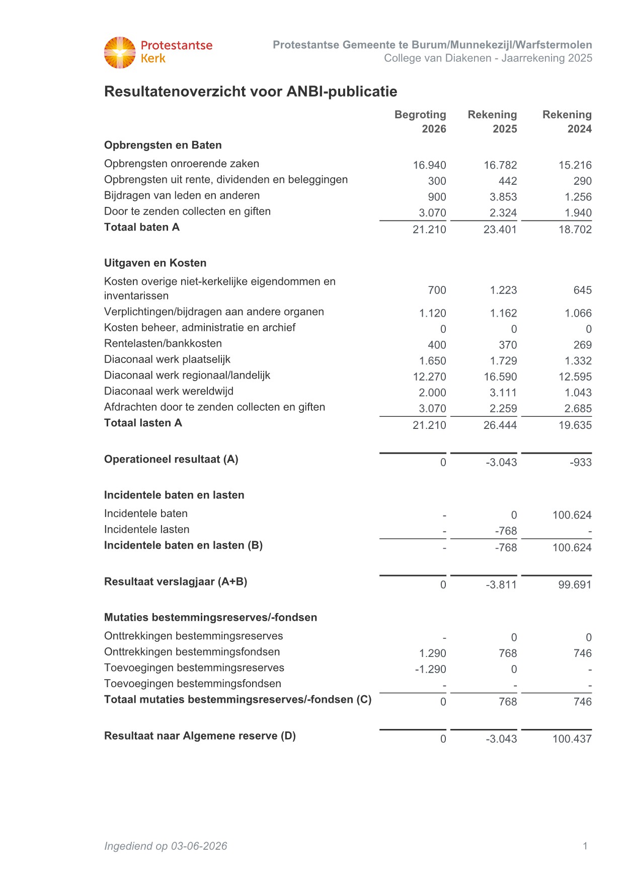 Burum Munnekezijl Warfstermolen PG DIA J2025 ANBI overzicht 03 06 2026 11 55 20 1