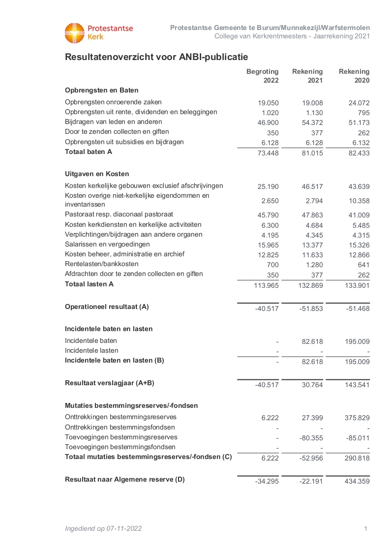 Protestantse Gemeente te BMW KRM J2021 ANBI overzicht 07 11 2022 12 02 04