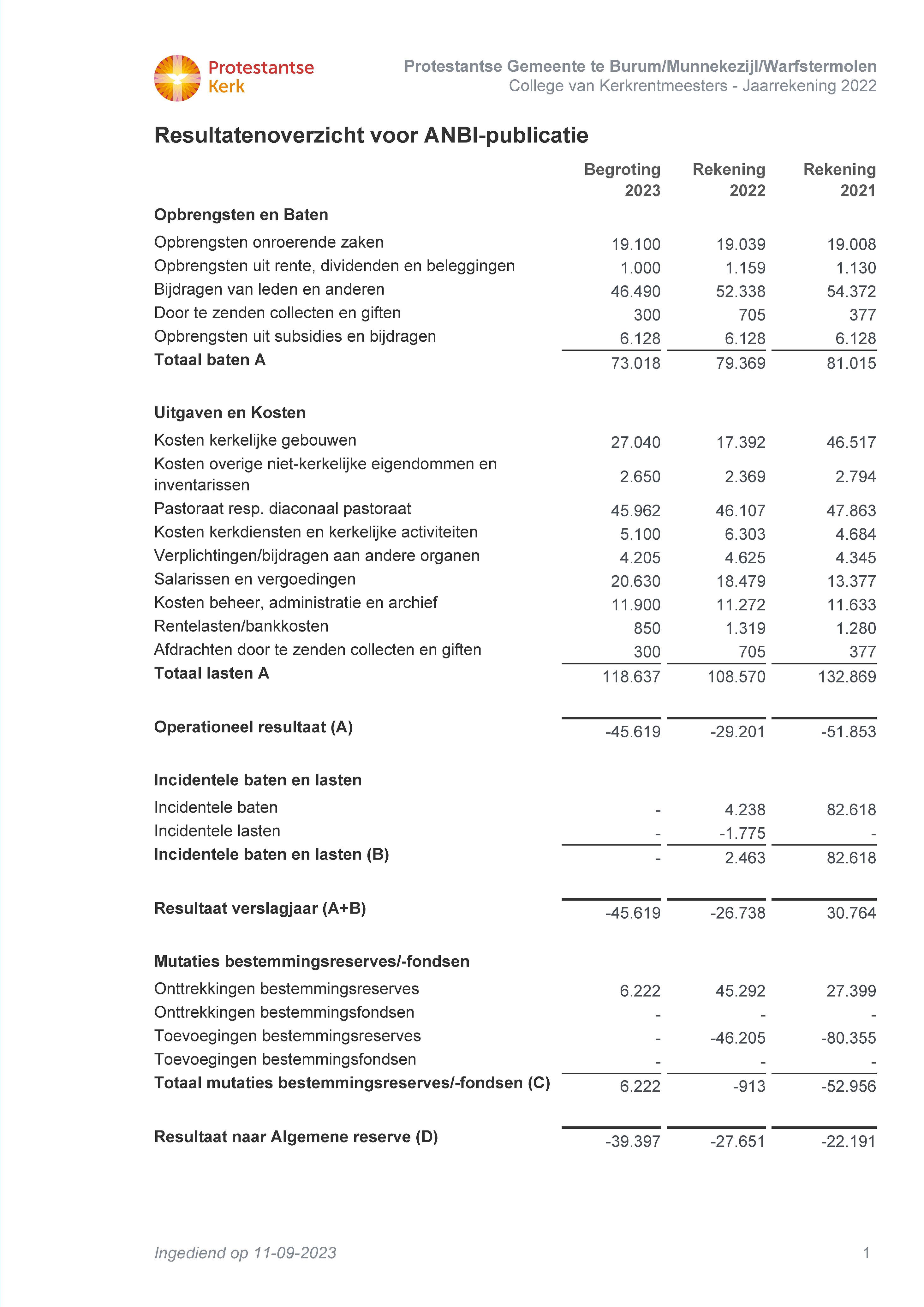 Protestantse Gemeente te Burum Munnekezijl Warfstermolen KRM J2022 ANBI overzicht 11 09 2023 08 52 11 50